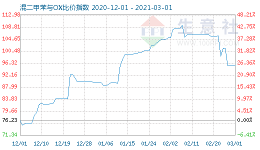 3月1日混二甲苯与OX比价指数图