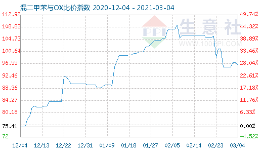 3月4日混二甲苯与OX比价指数图