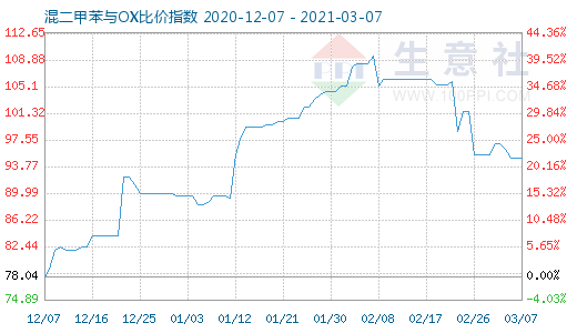 3月7日混二甲苯与OX比价指数图