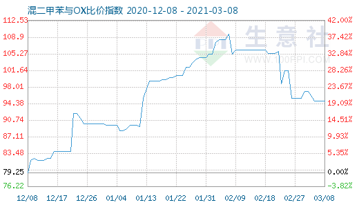 3月8日混二甲苯与OX比价指数图