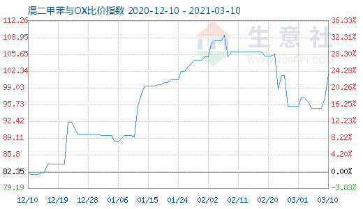 3月10日混二甲苯与OX比价指数图