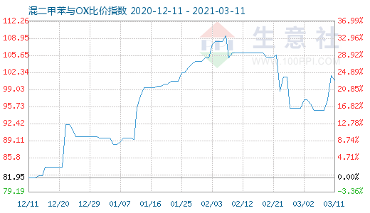 3月11日混二甲苯与OX比价指数图
