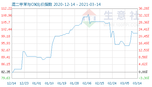 3月14日混二甲苯与OX比价指数图