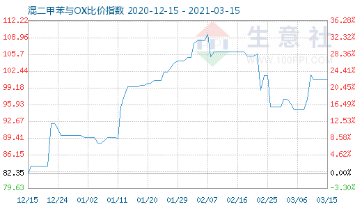 3月15日混二甲苯与OX比价指数图