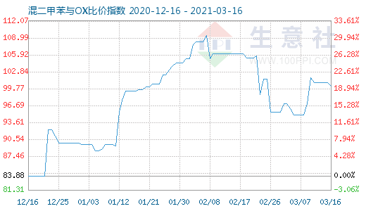 3月16日混二甲苯与OX比价指数图