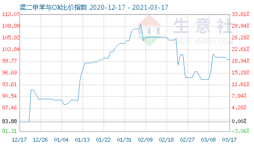 3月17日混二甲苯与OX比价指数图