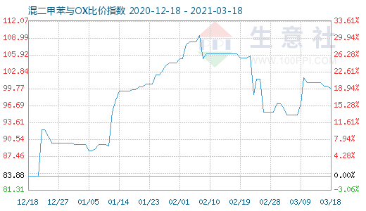 3月18日混二甲苯与OX比价指数图