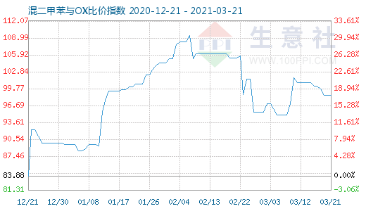 3月21日混二甲苯与OX比价指数图