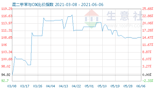 6月6日混二甲苯与OX比价指数图