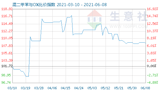 6月8日混二甲苯与OX比价指数图