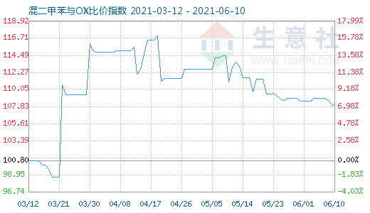 6月10日混二甲苯与OX比价指数图