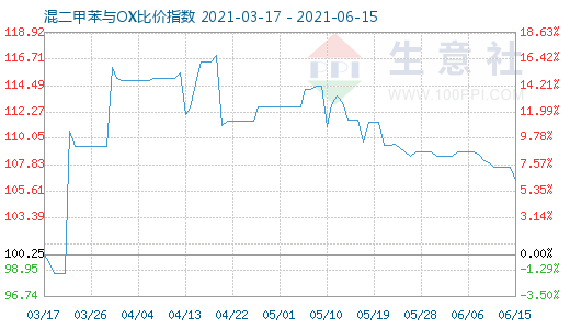 6月15日混二甲苯与OX比价指数图