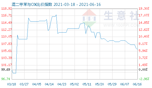 6月16日混二甲苯与OX比价指数图
