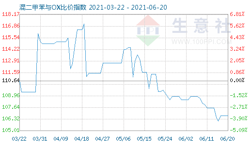 6月20日混二甲苯与OX比价指数图