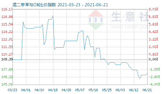 6月21日混二甲苯与OX比价指数图