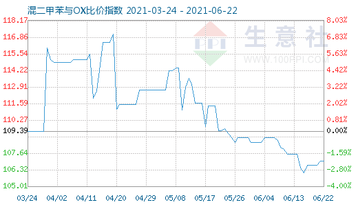 6月22日混二甲苯与OX比价指数图