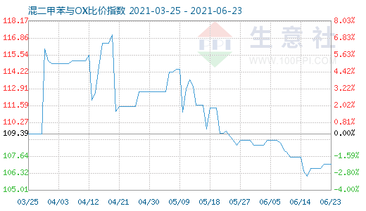 6月23日混二甲苯与OX比价指数图