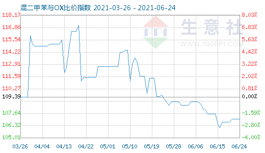 6月24日混二甲苯与OX比价指数图