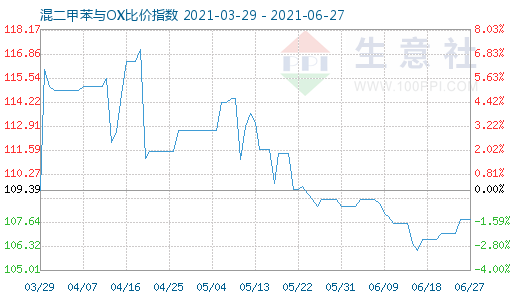 6月27日混二甲苯与OX比价指数图
