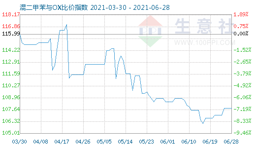 6月28日混二甲苯与OX比价指数图