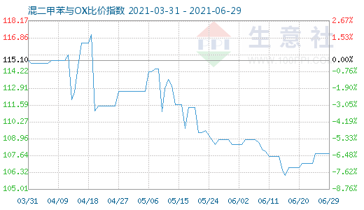 6月29日混二甲苯与OX比价指数图