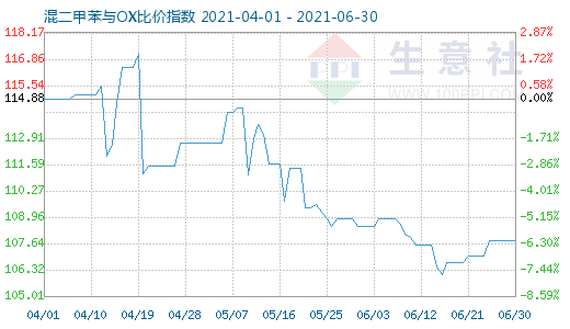6月30日混二甲苯与OX比价指数图