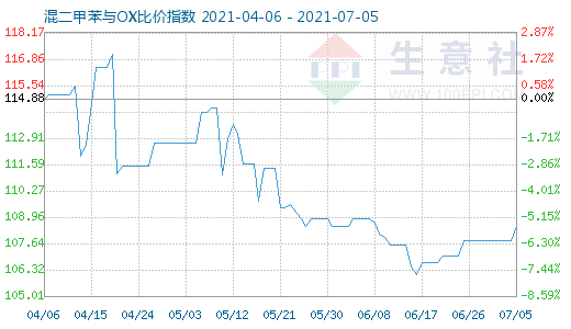 7月5日混二甲苯与OX比价指数图