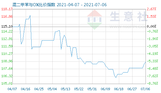 7月6日混二甲苯与OX比价指数图