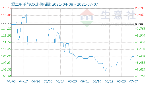 7月7日混二甲苯与OX比价指数图