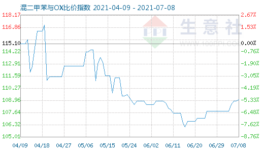 7月8日混二甲苯与OX比价指数图