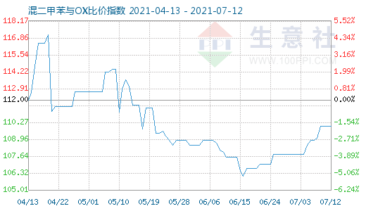 7月12日混二甲苯与OX比价指数图