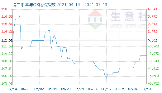 7月13日混二甲苯与OX比价指数图