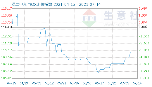 7月14日混二甲苯与OX比价指数图
