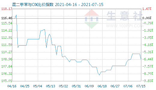 7月15日混二甲苯与OX比价指数图