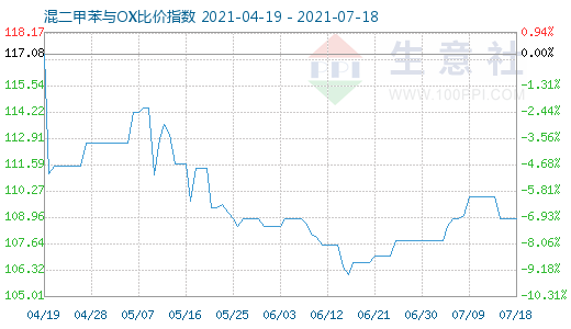 7月18日混二甲苯与OX比价指数图