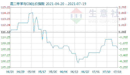 7月19日混二甲苯与OX比价指数图