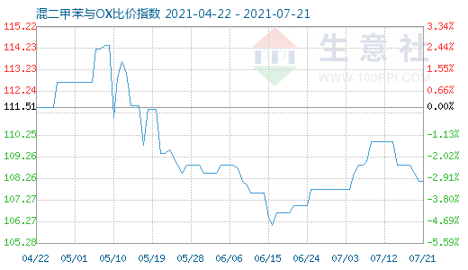 7月21日混二甲苯与OX比价指数图