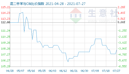 7月27日混二甲苯与OX比价指数图
