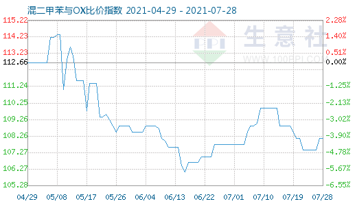 7月28日混二甲苯与OX比价指数图