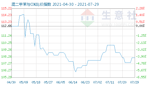 7月29日混二甲苯与OX比价指数图