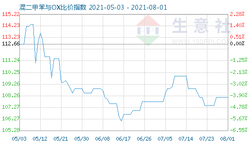 8月1日混二甲苯与OX比价指数图