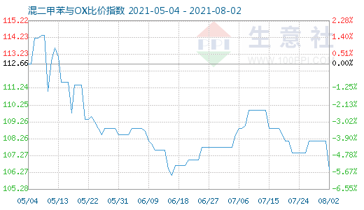 8月2日混二甲苯与OX比价指数图
