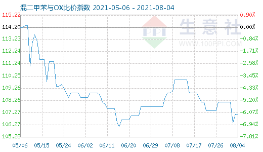8月4日混二甲苯与OX比价指数图