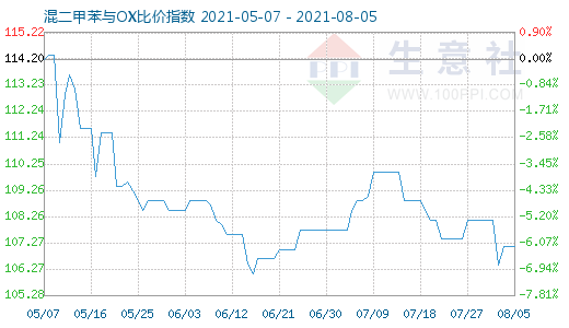 8月5日混二甲苯与OX比价指数图