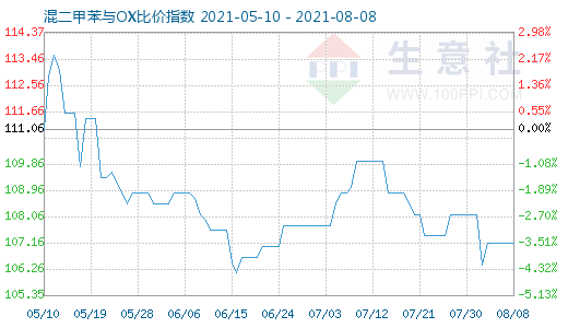 8月8日混二甲苯与OX比价指数图