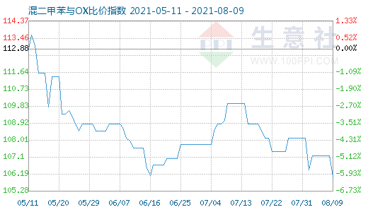 8月9日混二甲苯与OX比价指数图