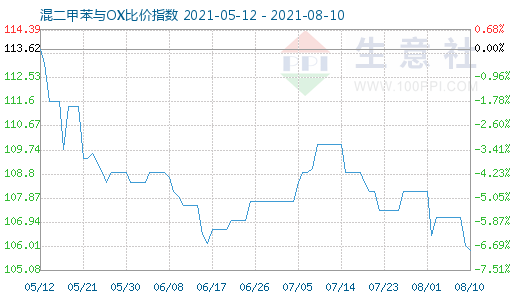 8月10日混二甲苯与OX比价指数图
