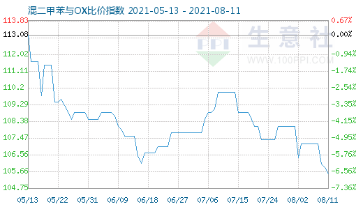 8月11日混二甲苯与OX比价指数图