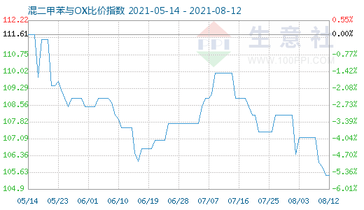 8月12日混二甲苯与OX比价指数图