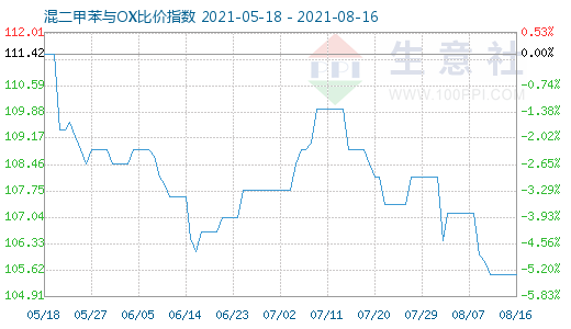 8月16日混二甲苯与OX比价指数图